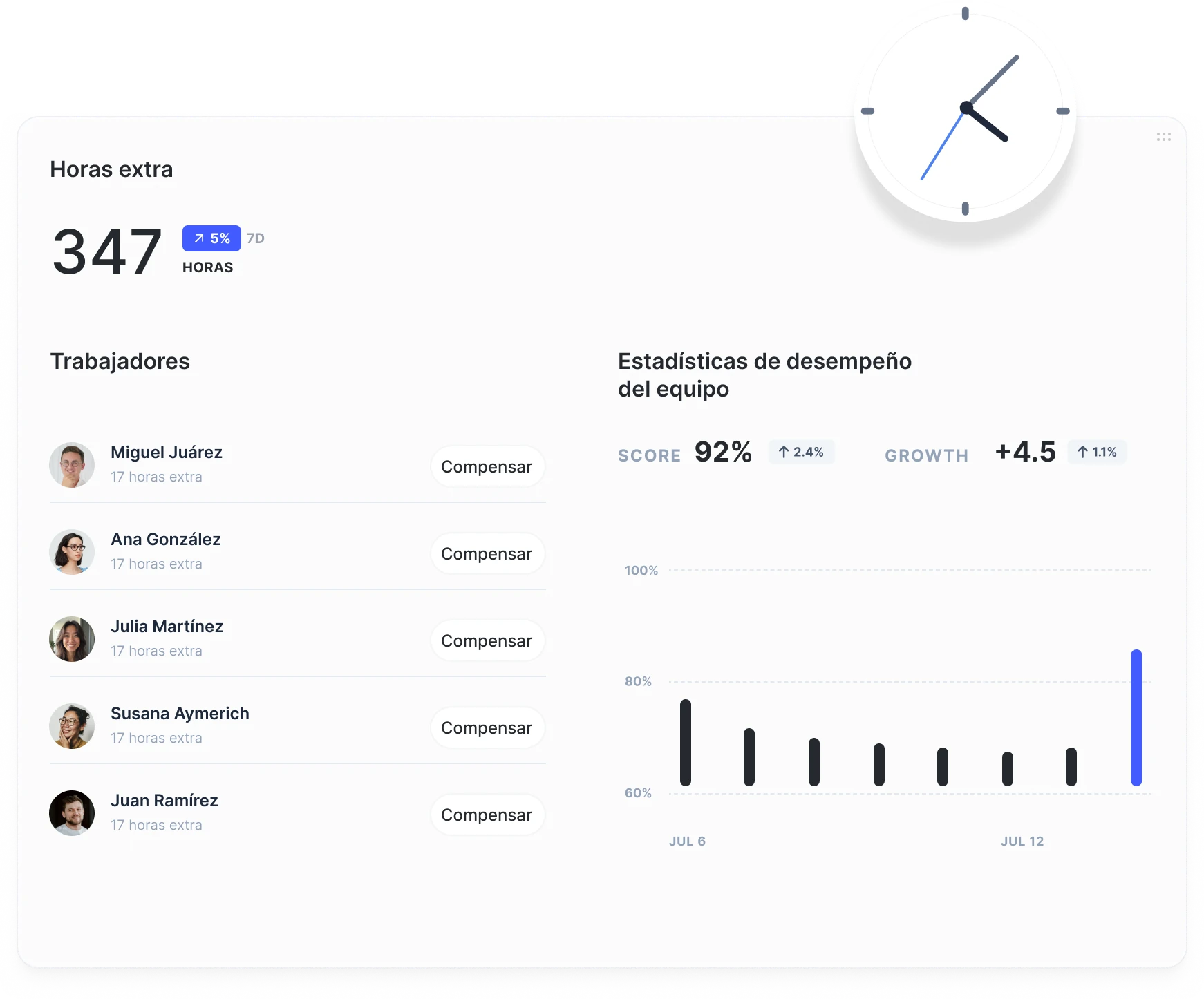 Panel de bolsa de horas extra de Sesame HR con el equipo y su rendimiento